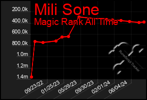 Total Graph of Mili Sone