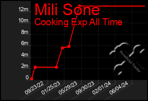 Total Graph of Mili Sone