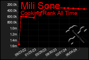 Total Graph of Mili Sone