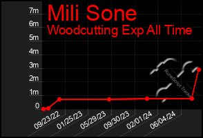 Total Graph of Mili Sone