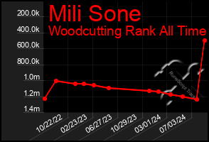 Total Graph of Mili Sone