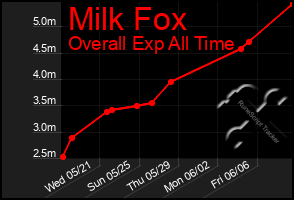 Total Graph of Milk Fox