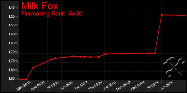 Last 31 Days Graph of Milk Fox