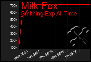 Total Graph of Milk Fox