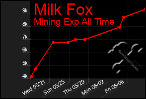 Total Graph of Milk Fox