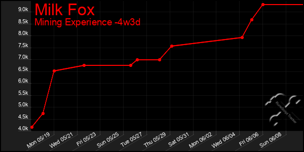 Last 31 Days Graph of Milk Fox
