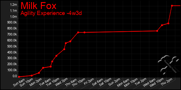 Last 31 Days Graph of Milk Fox