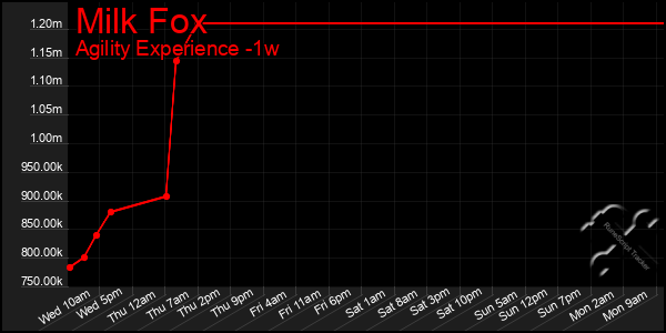 Last 7 Days Graph of Milk Fox
