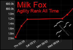 Total Graph of Milk Fox