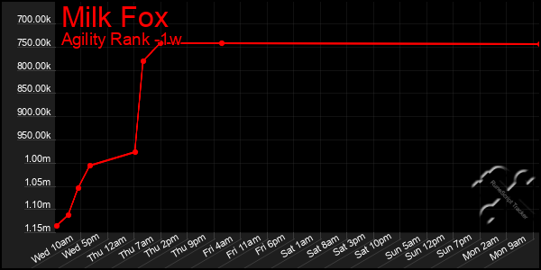 Last 7 Days Graph of Milk Fox
