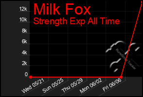 Total Graph of Milk Fox