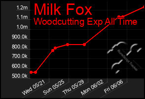 Total Graph of Milk Fox