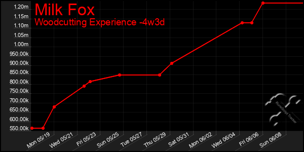 Last 31 Days Graph of Milk Fox