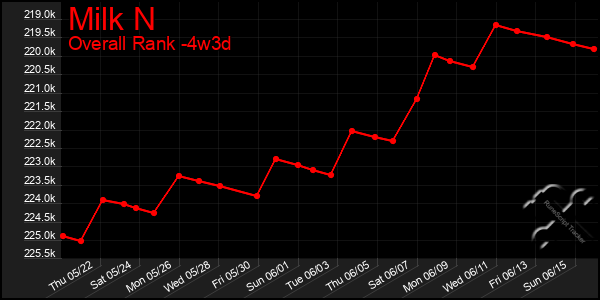 Last 31 Days Graph of Milk N