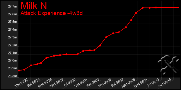 Last 31 Days Graph of Milk N