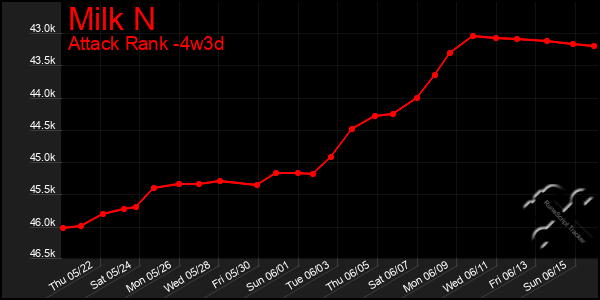 Last 31 Days Graph of Milk N