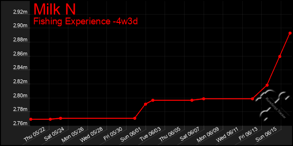 Last 31 Days Graph of Milk N