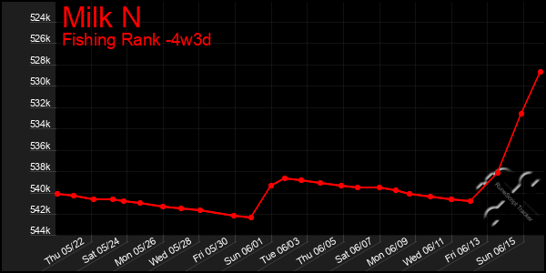 Last 31 Days Graph of Milk N