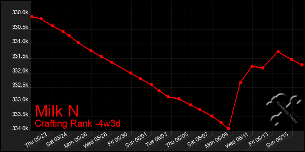 Last 31 Days Graph of Milk N