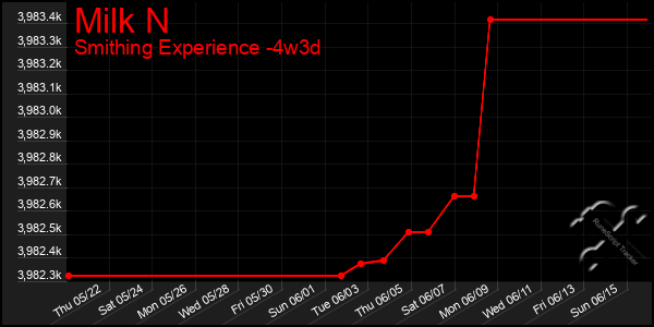 Last 31 Days Graph of Milk N