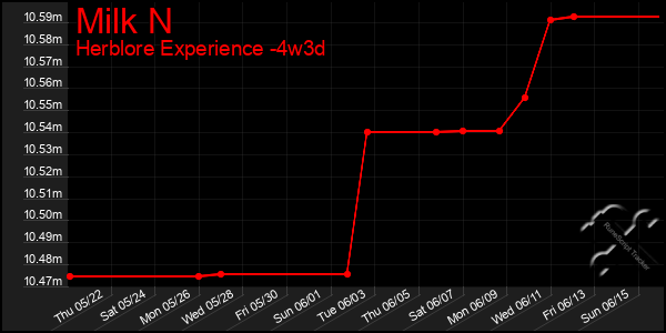 Last 31 Days Graph of Milk N