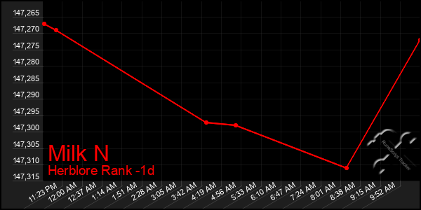 Last 24 Hours Graph of Milk N