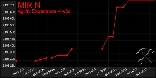 Last 31 Days Graph of Milk N