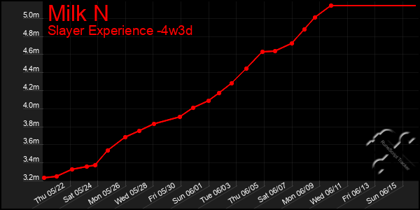 Last 31 Days Graph of Milk N