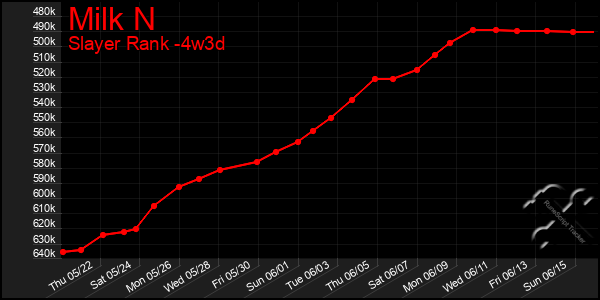 Last 31 Days Graph of Milk N