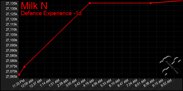 Last 24 Hours Graph of Milk N