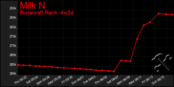Last 31 Days Graph of Milk N