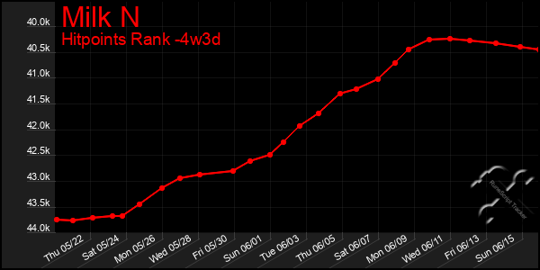 Last 31 Days Graph of Milk N