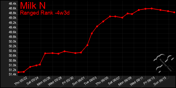 Last 31 Days Graph of Milk N