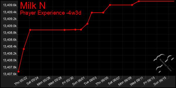 Last 31 Days Graph of Milk N