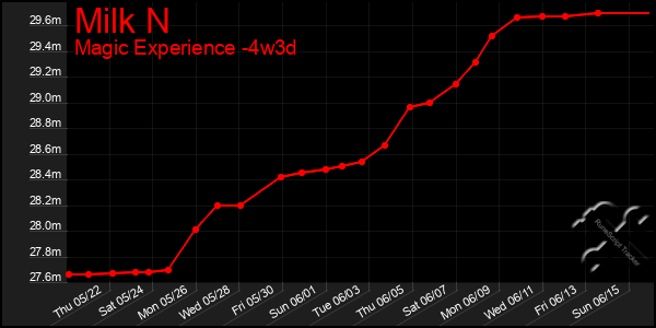 Last 31 Days Graph of Milk N