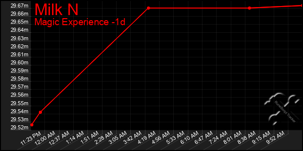 Last 24 Hours Graph of Milk N