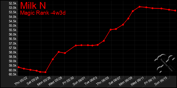 Last 31 Days Graph of Milk N