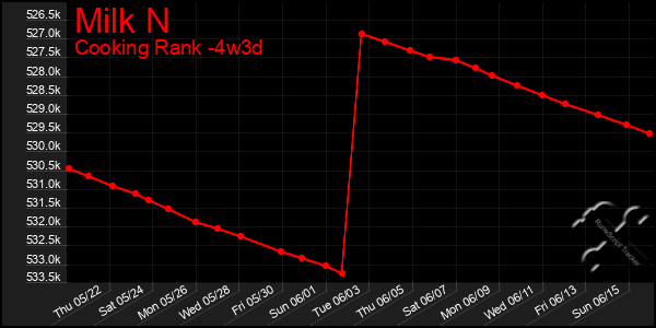 Last 31 Days Graph of Milk N