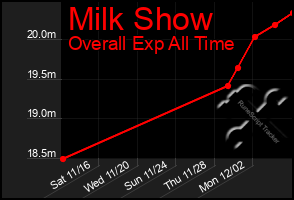 Total Graph of Milk Show