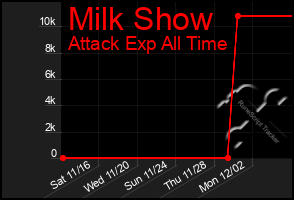 Total Graph of Milk Show