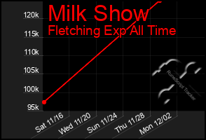 Total Graph of Milk Show