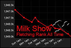 Total Graph of Milk Show