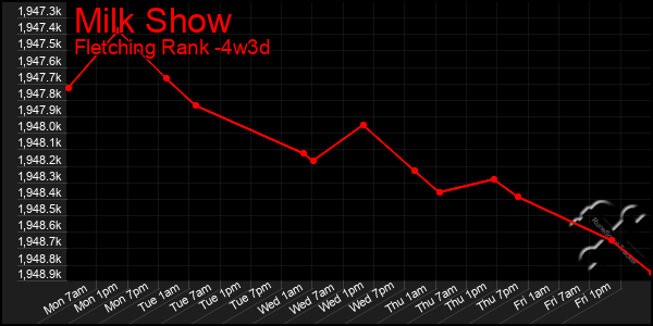 Last 31 Days Graph of Milk Show