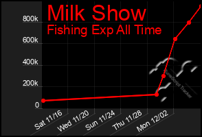 Total Graph of Milk Show