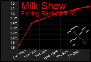 Total Graph of Milk Show