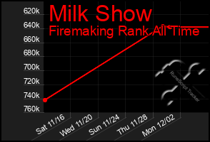 Total Graph of Milk Show