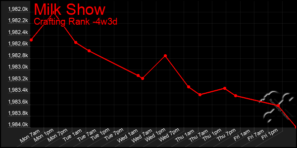 Last 31 Days Graph of Milk Show