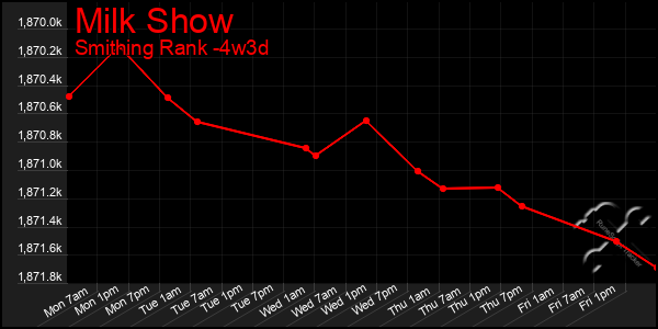 Last 31 Days Graph of Milk Show