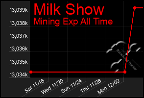 Total Graph of Milk Show