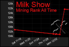 Total Graph of Milk Show